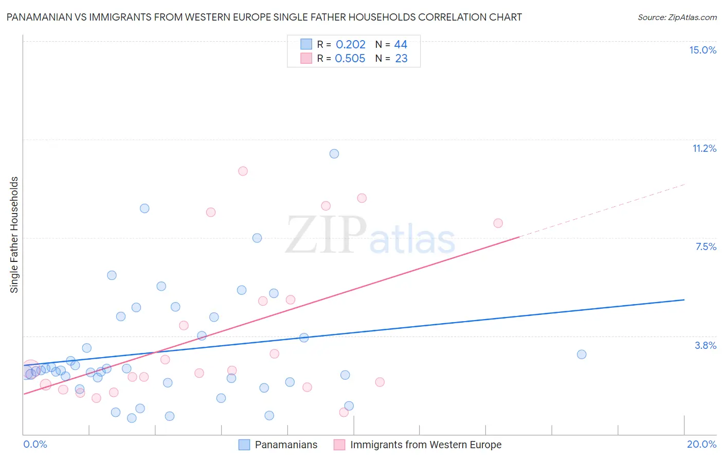 Panamanian vs Immigrants from Western Europe Single Father Households