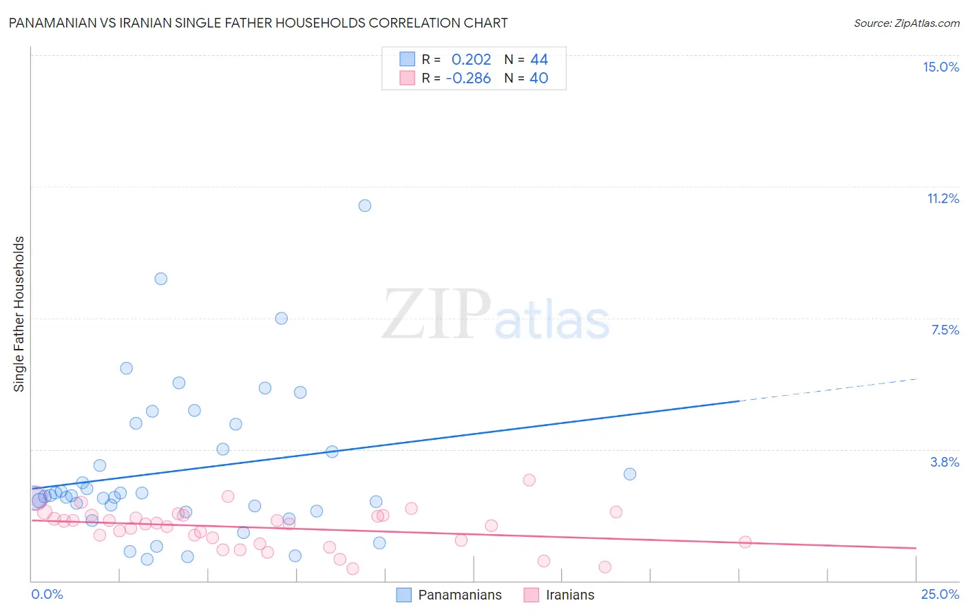 Panamanian vs Iranian Single Father Households