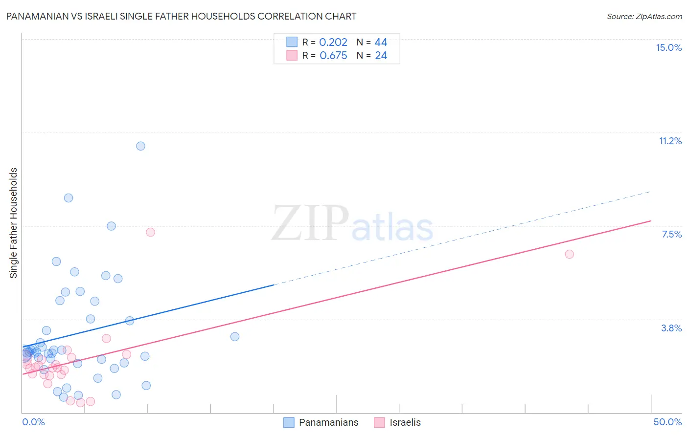 Panamanian vs Israeli Single Father Households