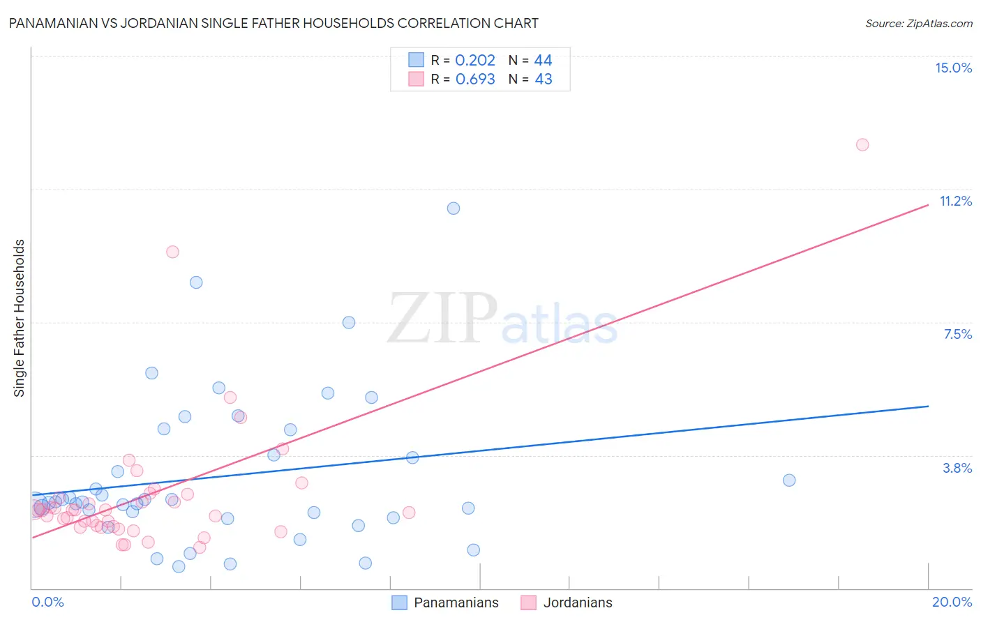 Panamanian vs Jordanian Single Father Households