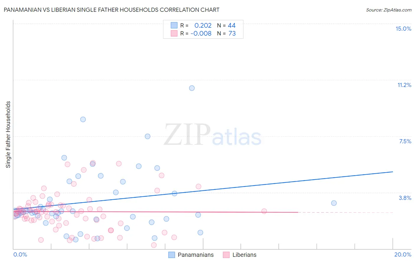 Panamanian vs Liberian Single Father Households