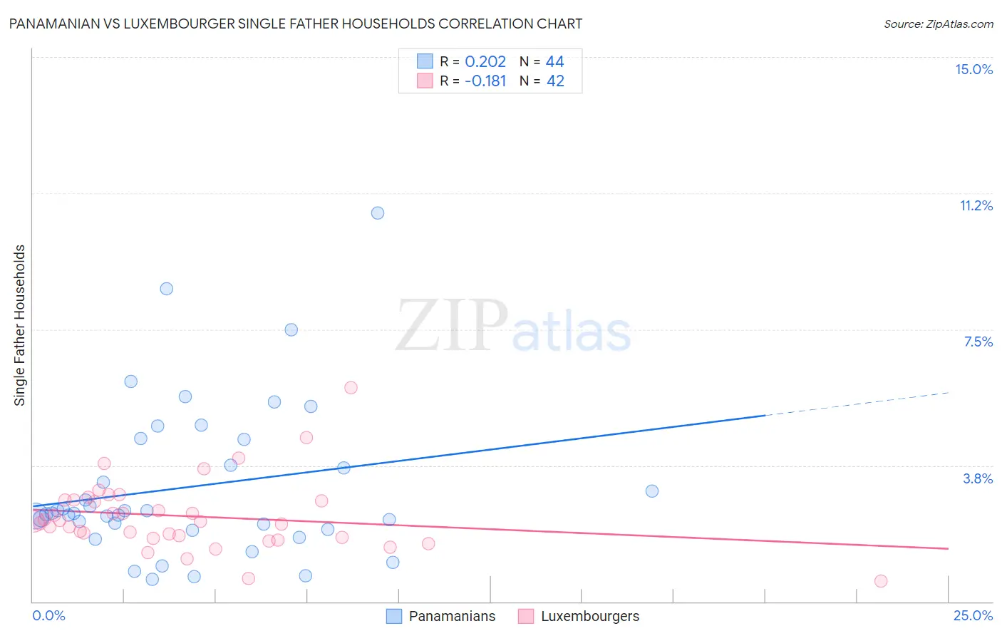 Panamanian vs Luxembourger Single Father Households