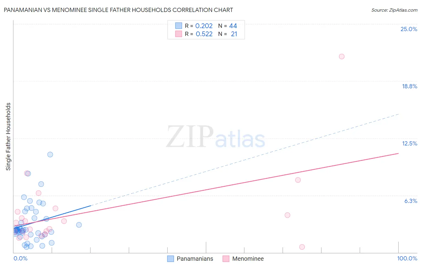 Panamanian vs Menominee Single Father Households