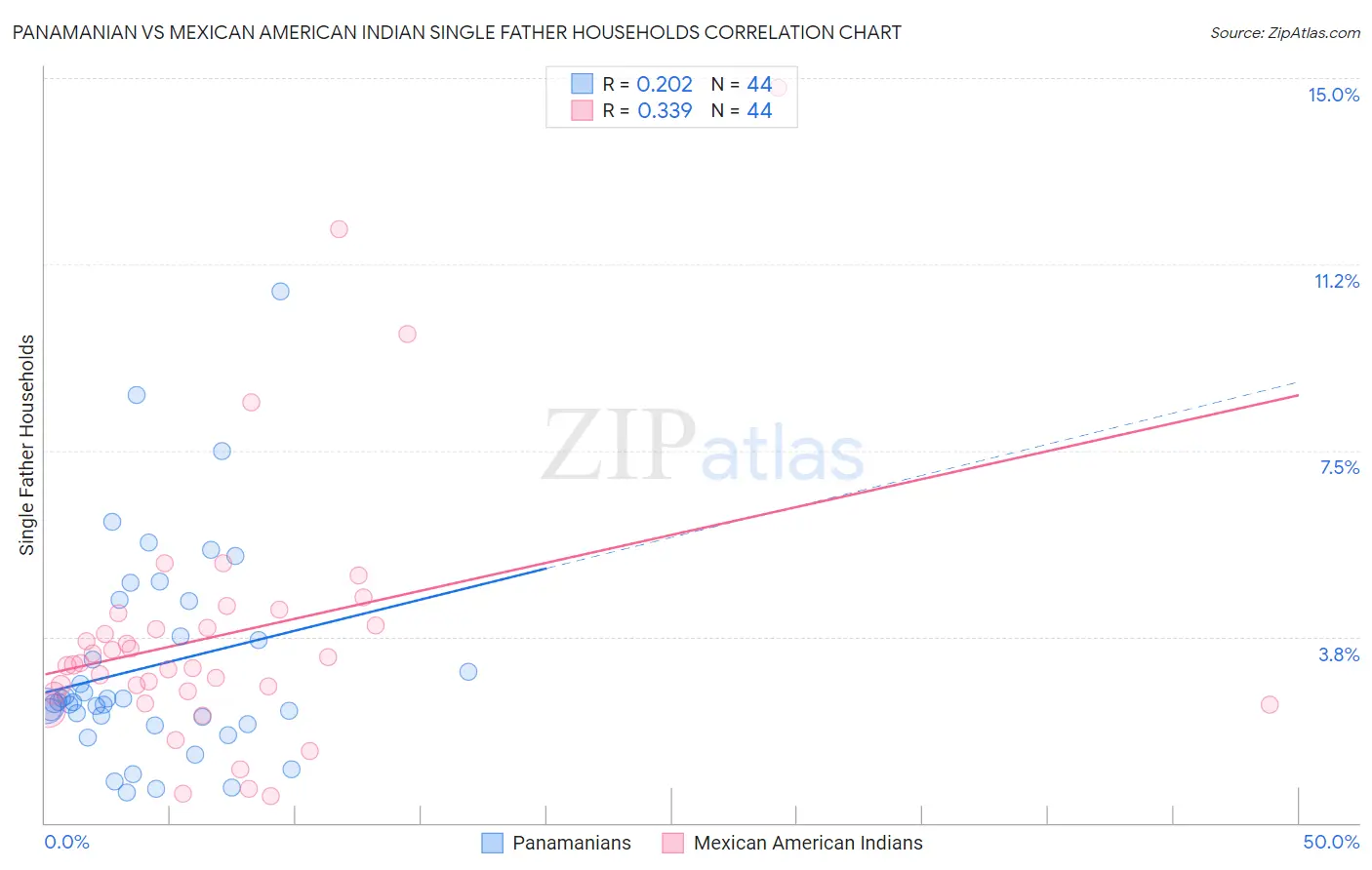 Panamanian vs Mexican American Indian Single Father Households