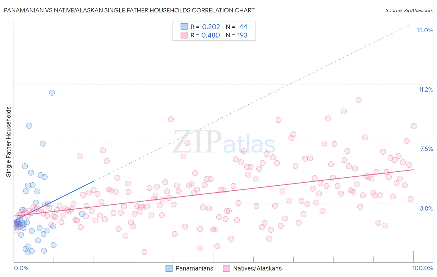 Panamanian vs Native/Alaskan Single Father Households