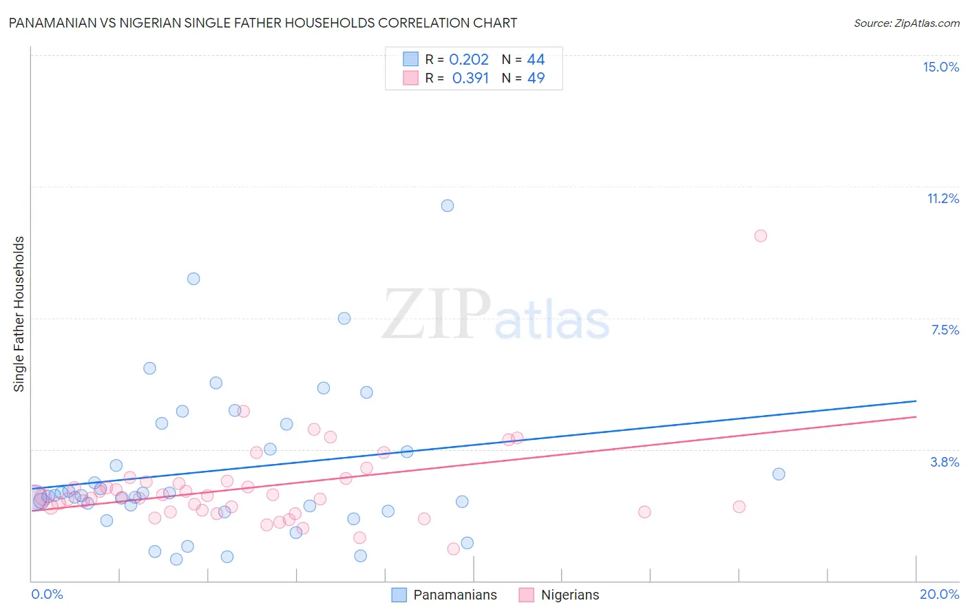 Panamanian vs Nigerian Single Father Households