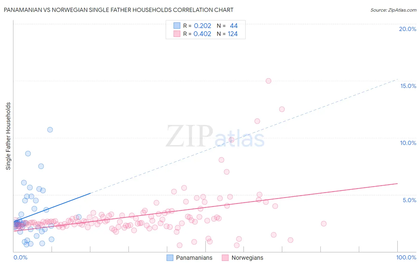 Panamanian vs Norwegian Single Father Households