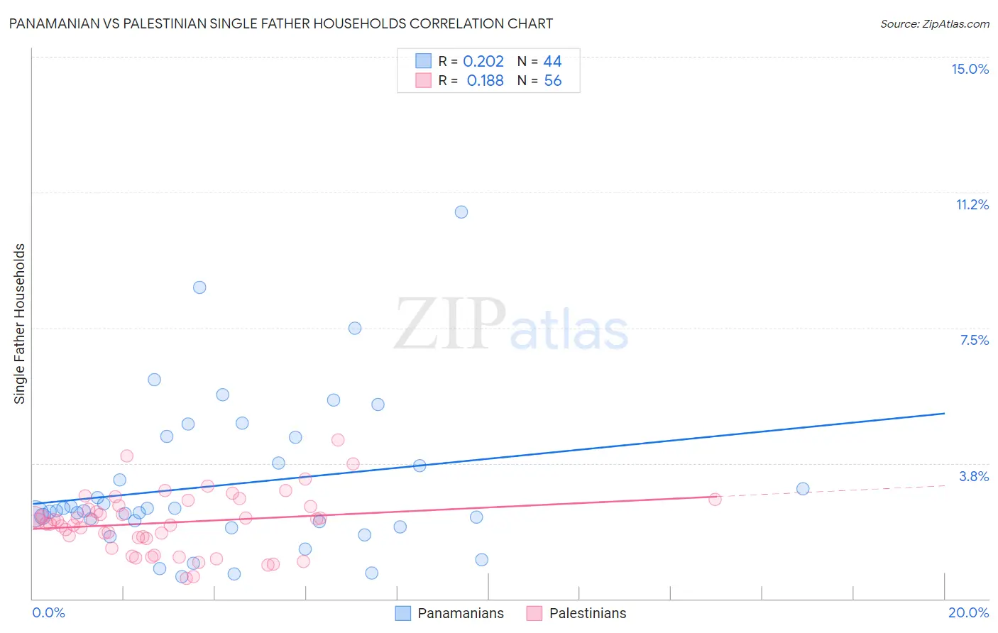 Panamanian vs Palestinian Single Father Households