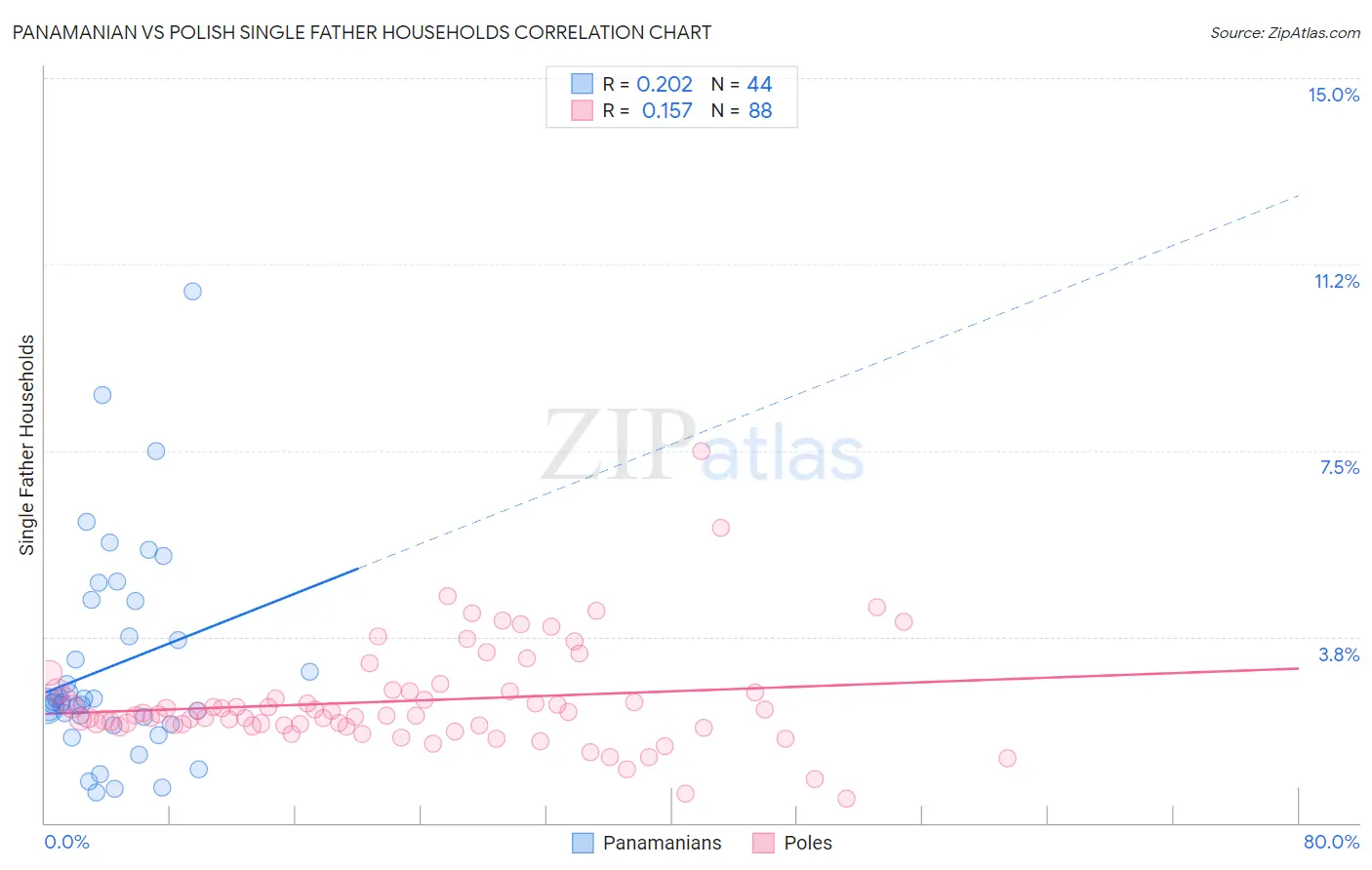 Panamanian vs Polish Single Father Households