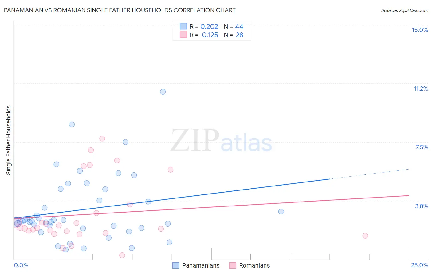 Panamanian vs Romanian Single Father Households