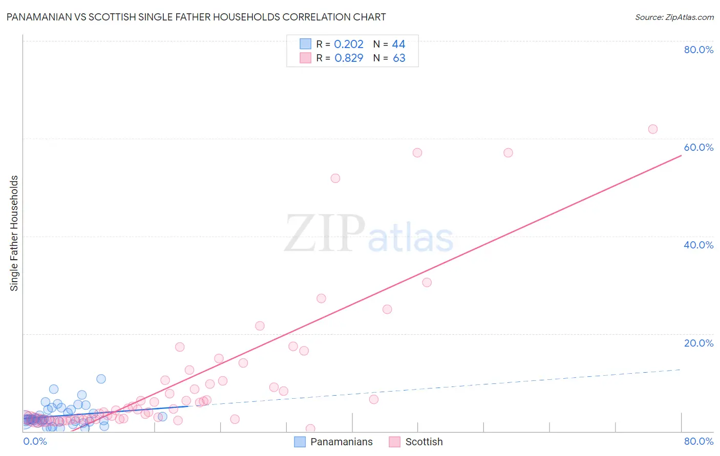 Panamanian vs Scottish Single Father Households