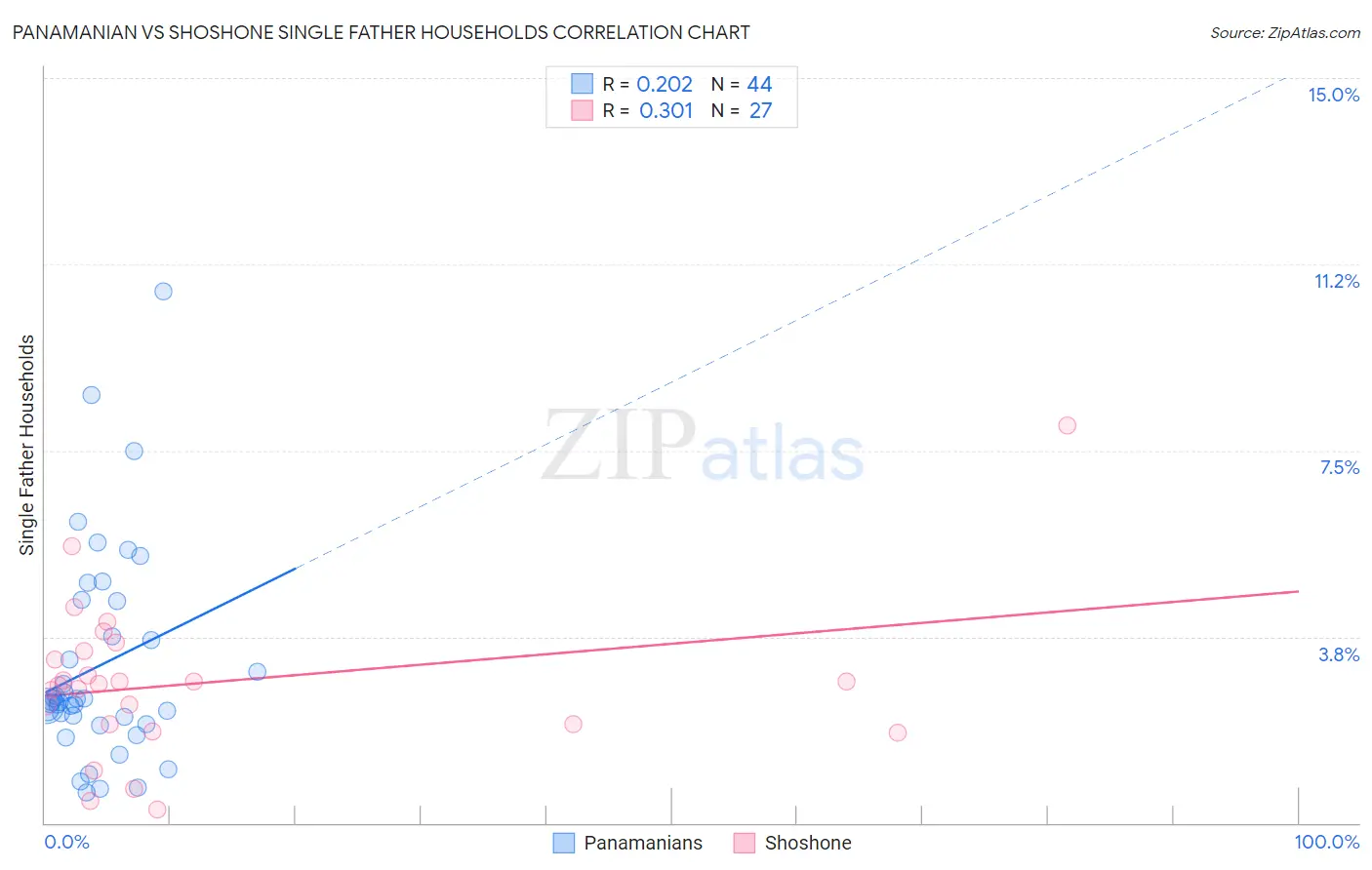 Panamanian vs Shoshone Single Father Households