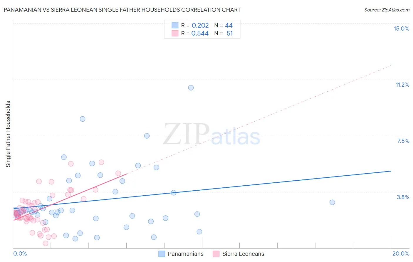 Panamanian vs Sierra Leonean Single Father Households