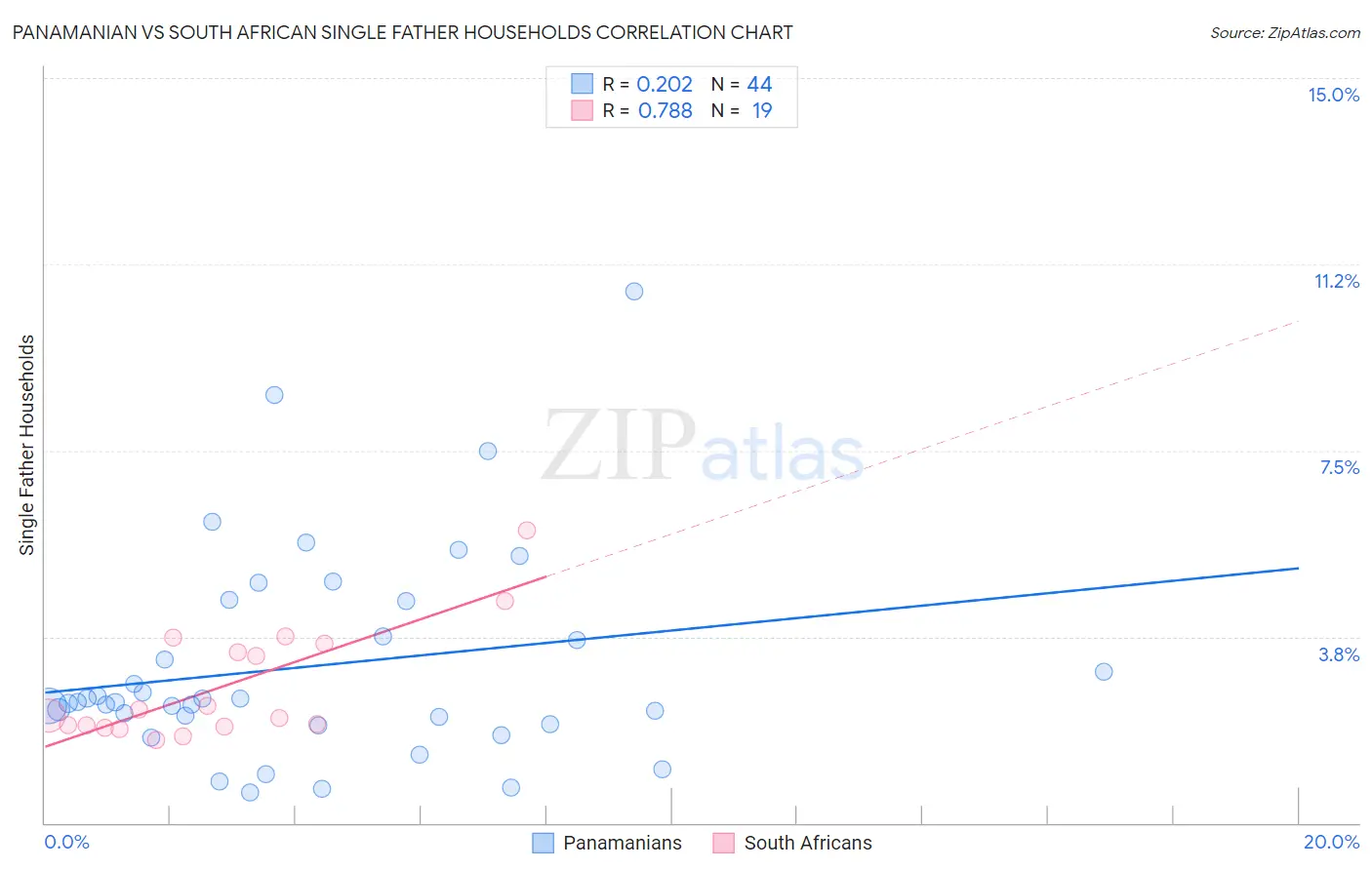 Panamanian vs South African Single Father Households