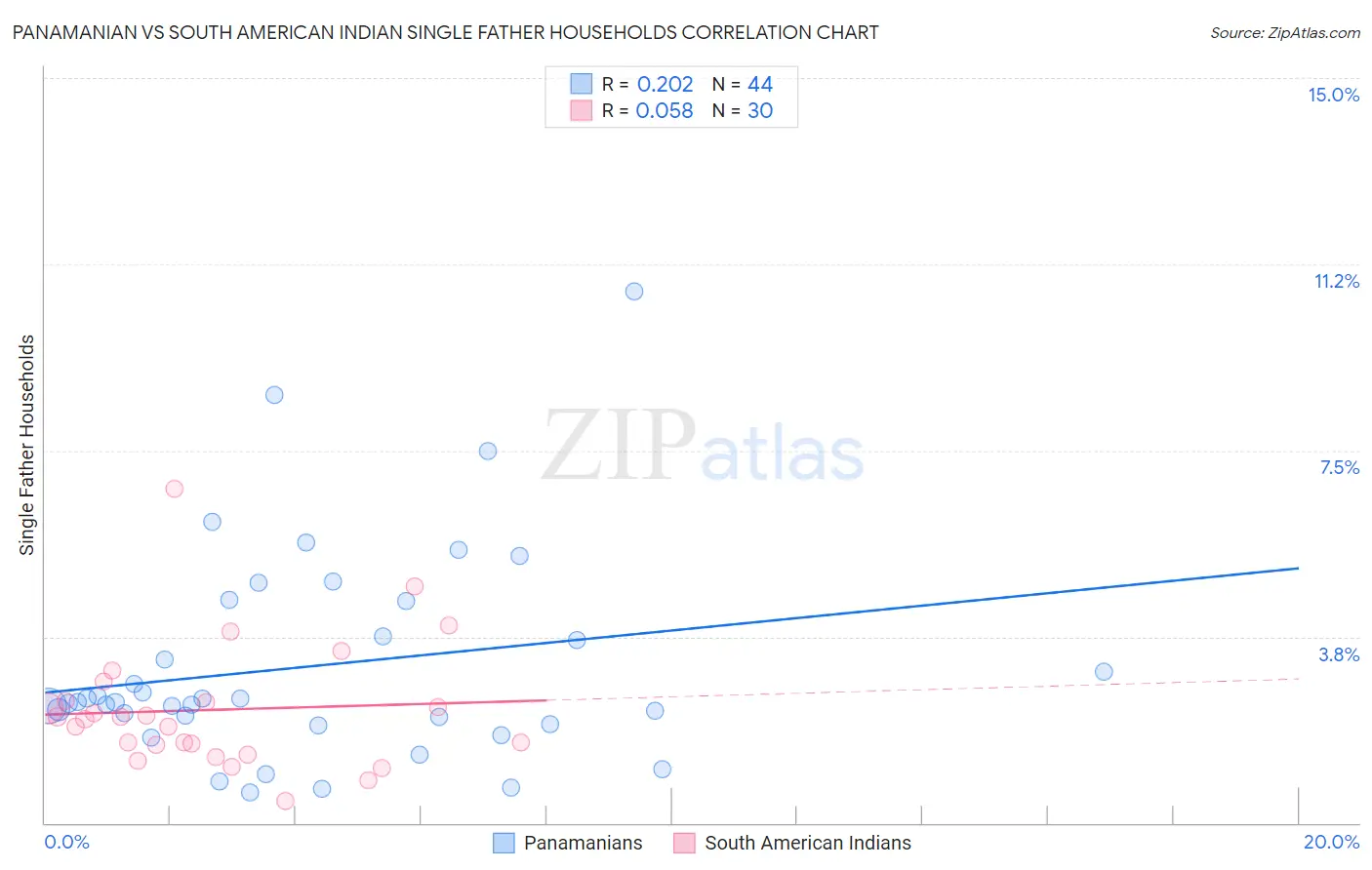 Panamanian vs South American Indian Single Father Households