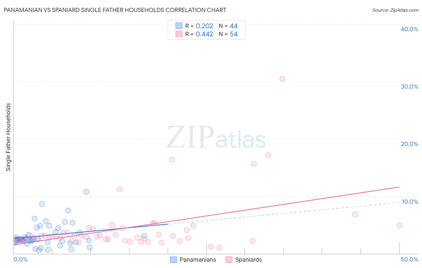 Panamanian vs Spaniard Single Father Households