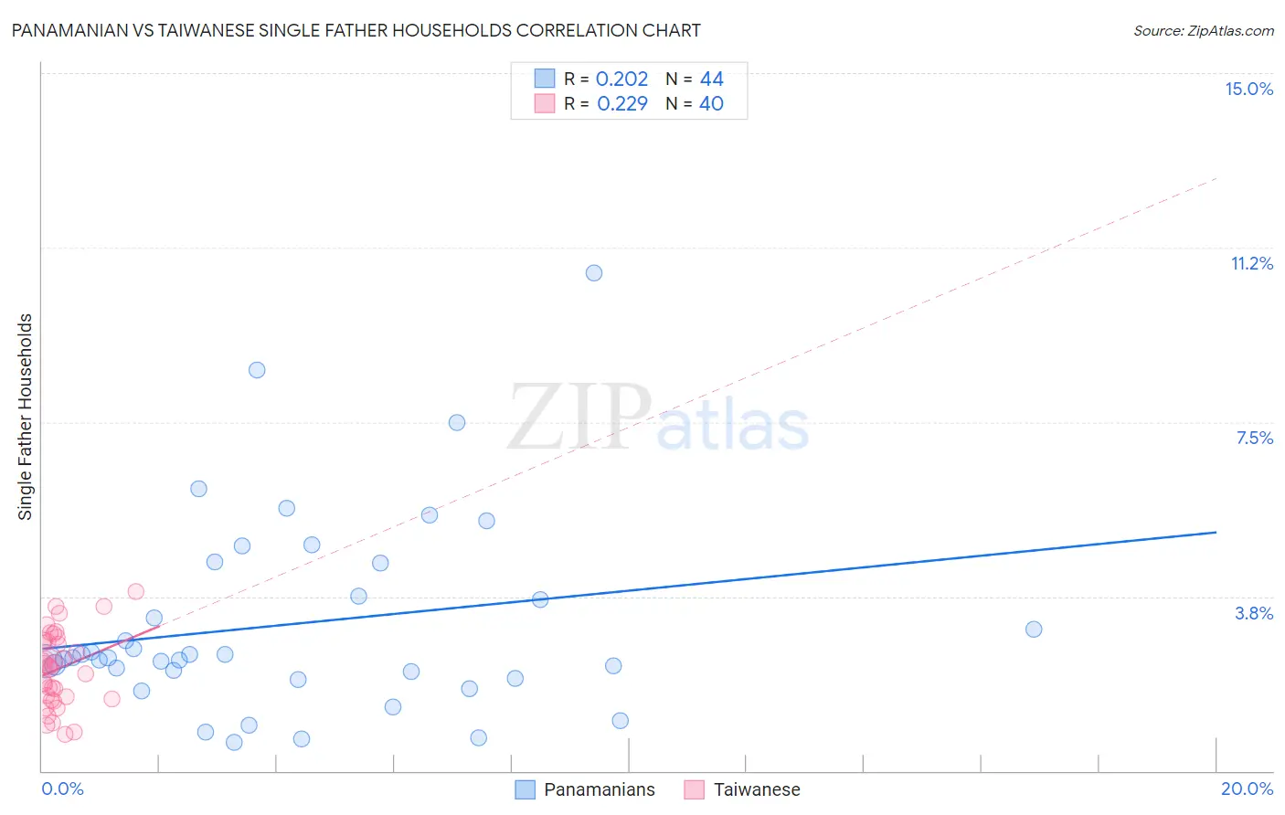 Panamanian vs Taiwanese Single Father Households