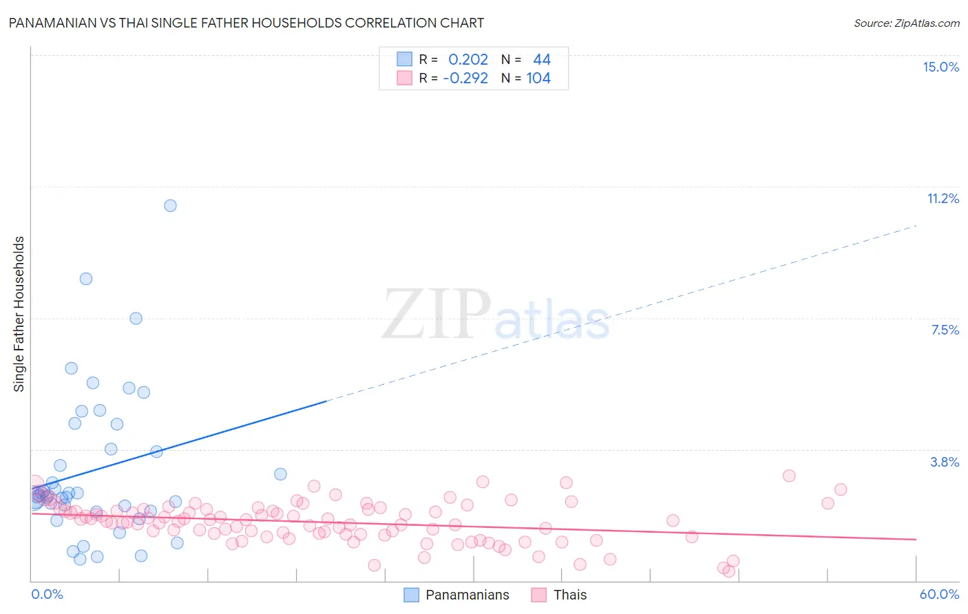 Panamanian vs Thai Single Father Households