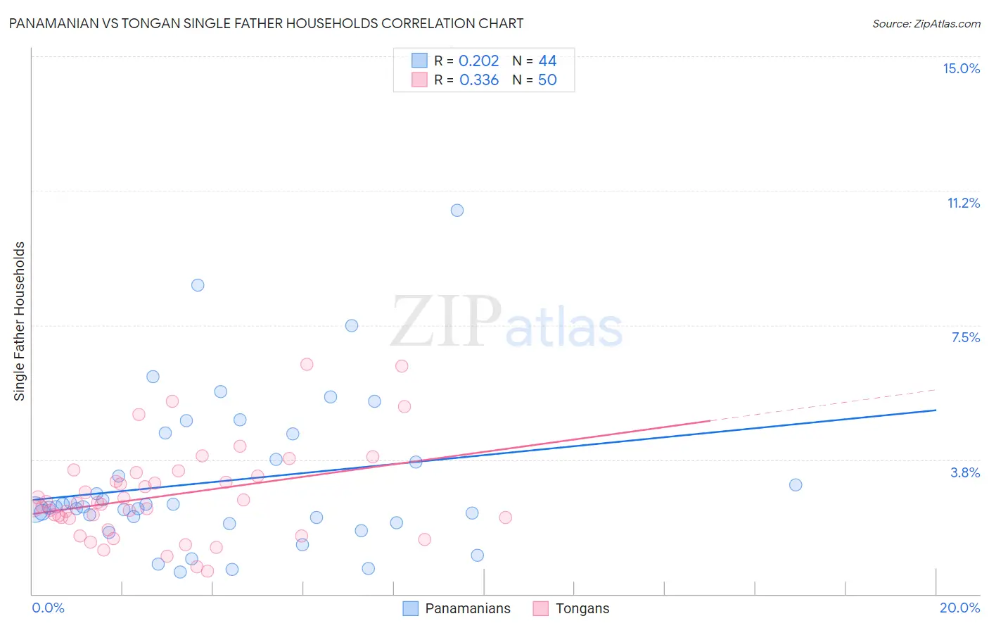 Panamanian vs Tongan Single Father Households