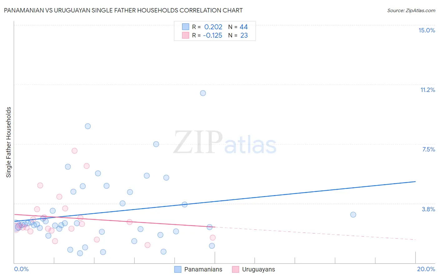 Panamanian vs Uruguayan Single Father Households