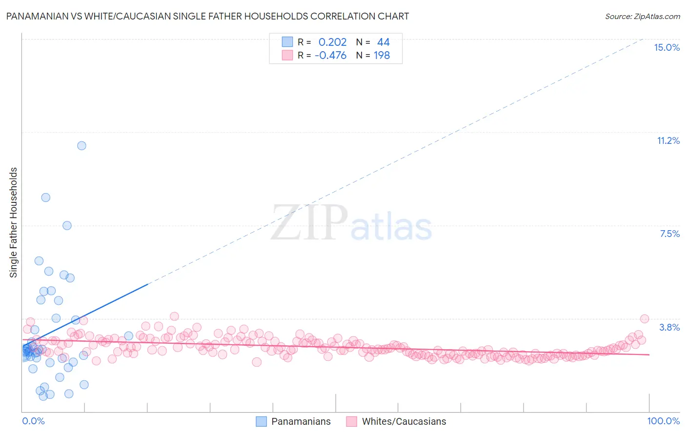 Panamanian vs White/Caucasian Single Father Households