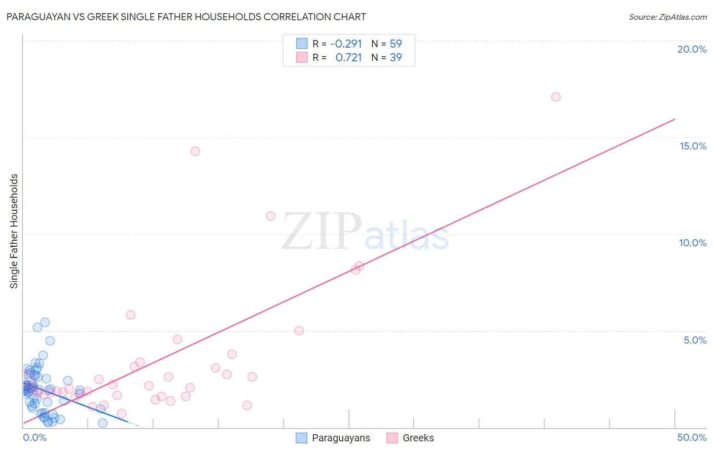 Paraguayan vs Greek Single Father Households