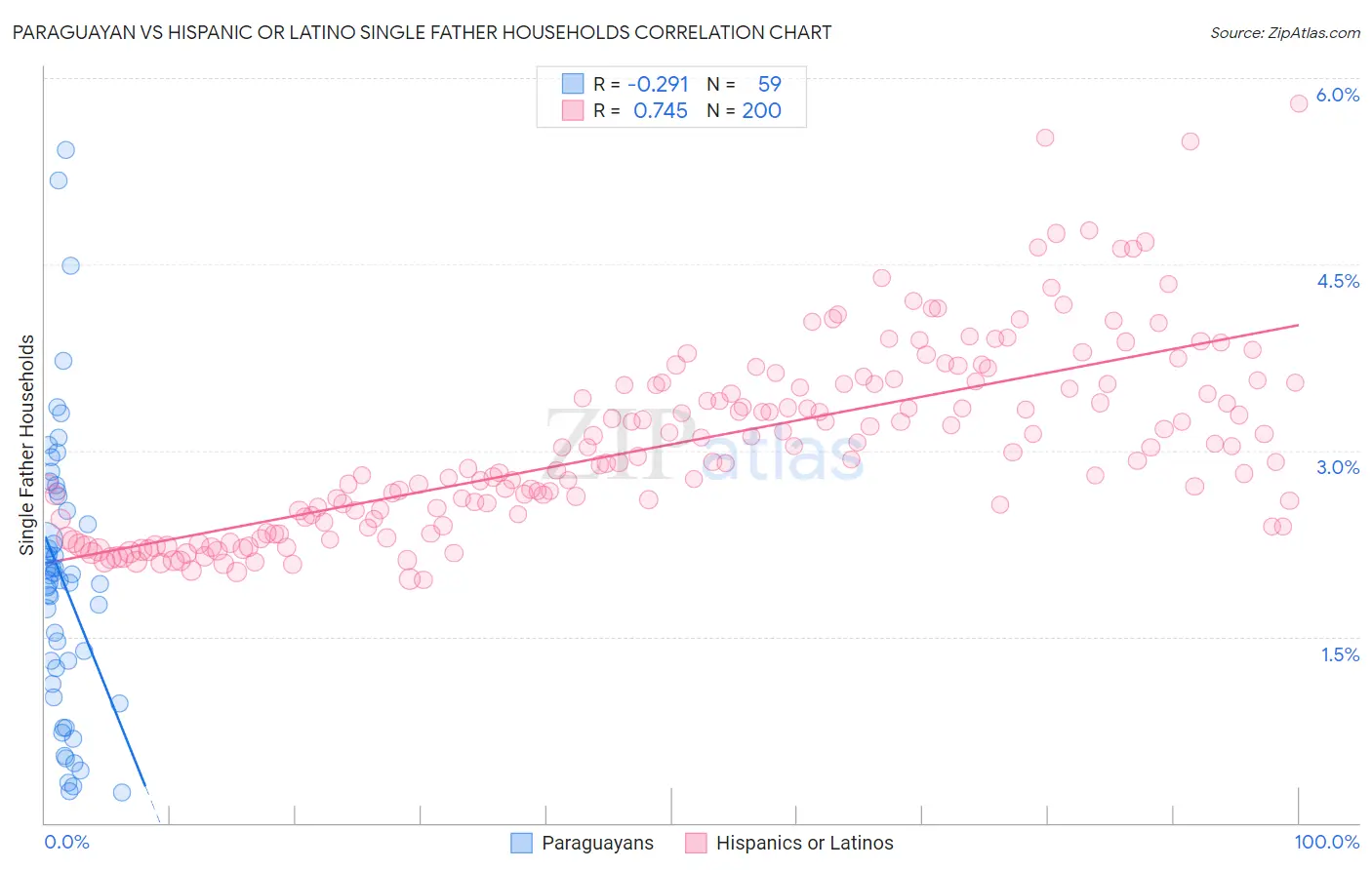 Paraguayan vs Hispanic or Latino Single Father Households