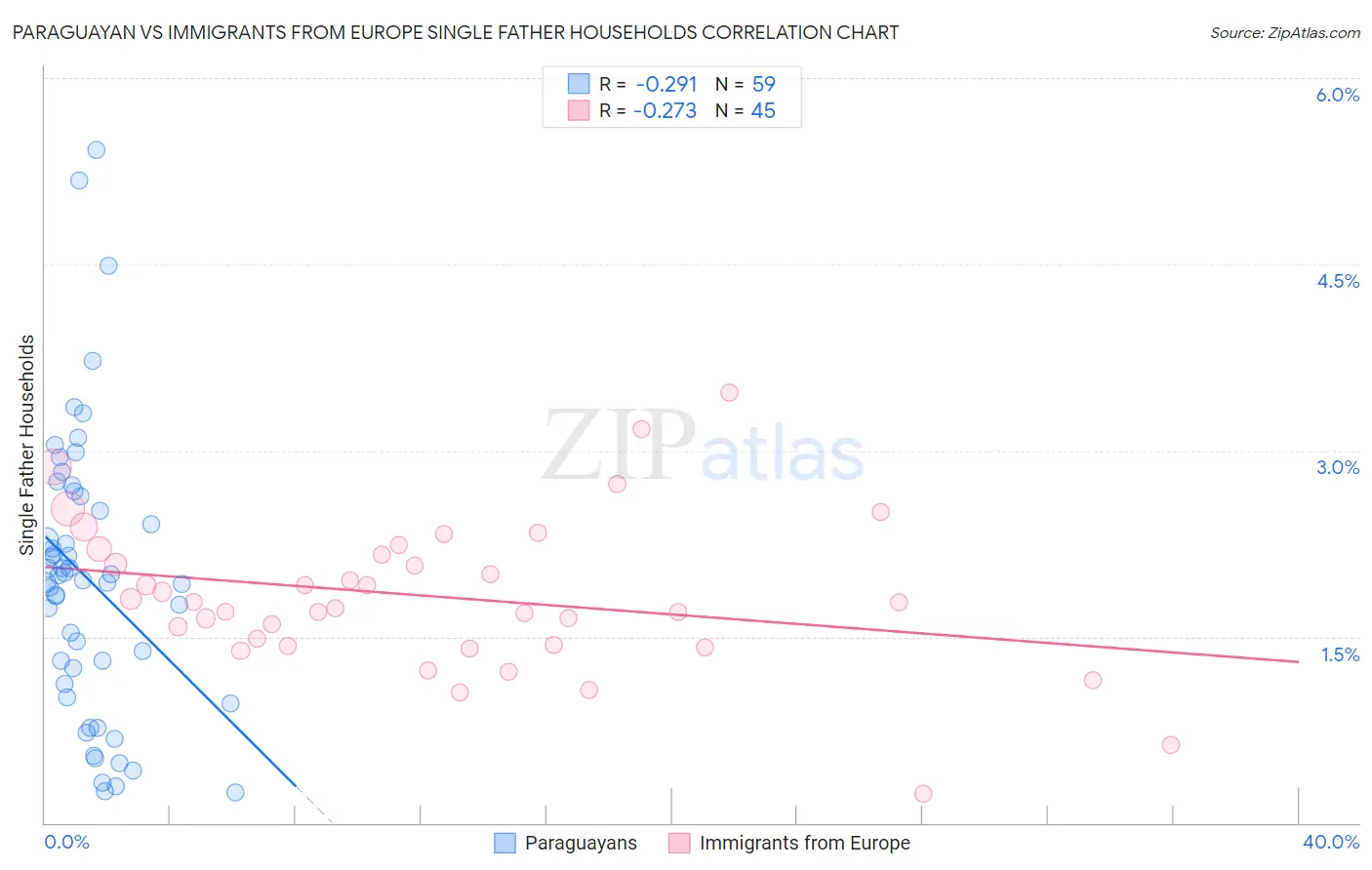 Paraguayan vs Immigrants from Europe Single Father Households