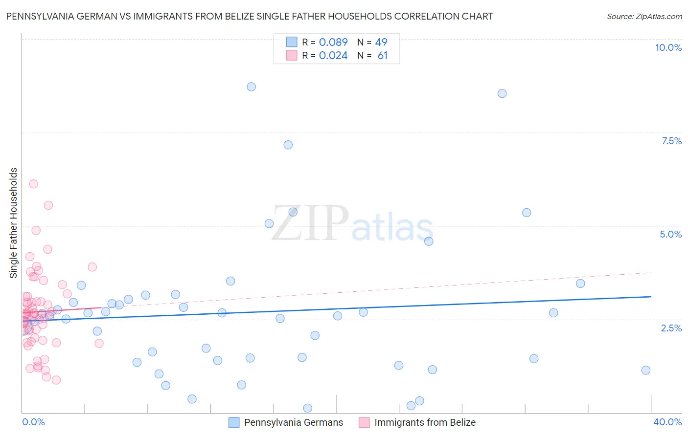 Pennsylvania German vs Immigrants from Belize Single Father Households