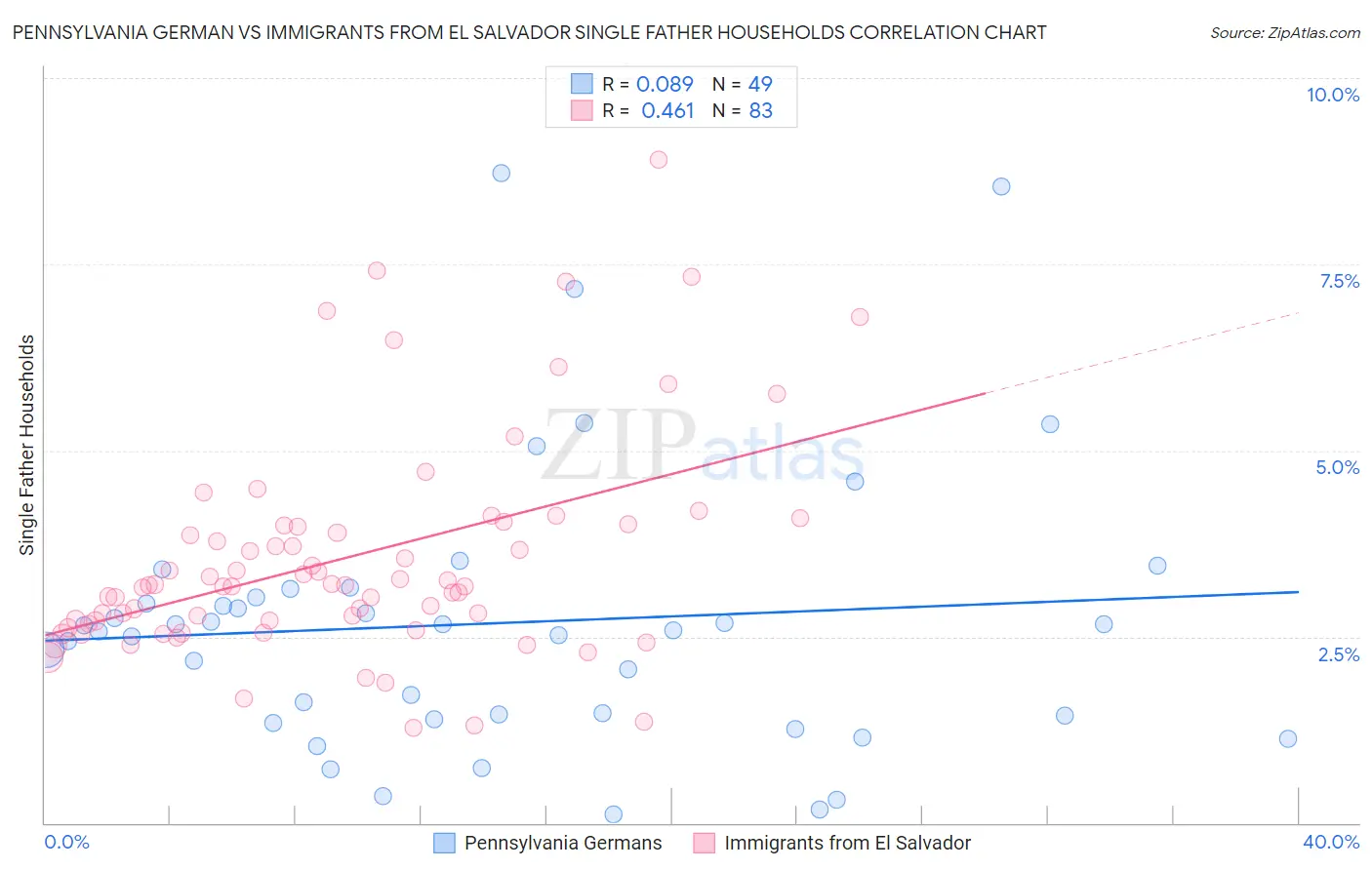 Pennsylvania German vs Immigrants from El Salvador Single Father Households