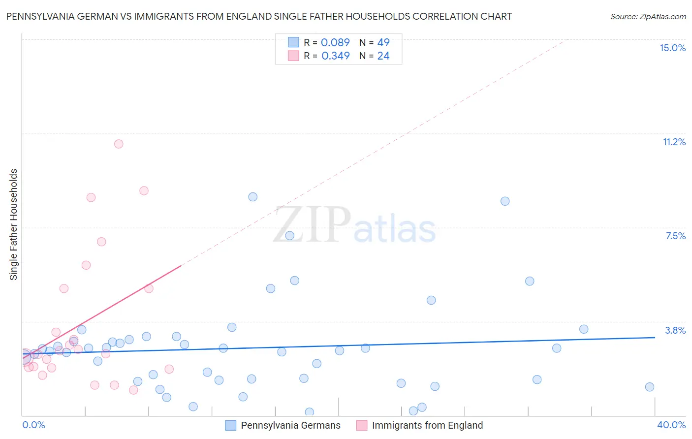 Pennsylvania German vs Immigrants from England Single Father Households