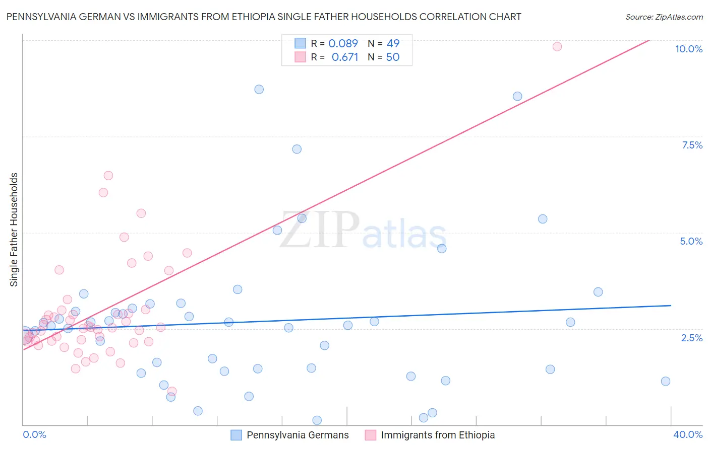 Pennsylvania German vs Immigrants from Ethiopia Single Father Households