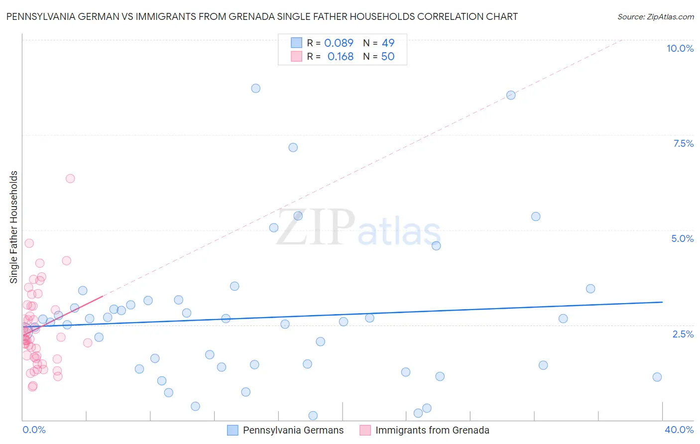 Pennsylvania German vs Immigrants from Grenada Single Father Households