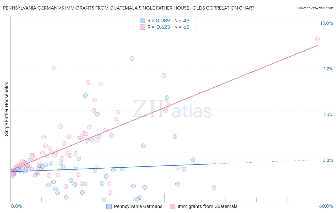 Pennsylvania German vs Immigrants from Guatemala Single Father Households