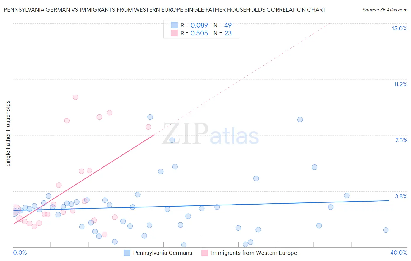 Pennsylvania German vs Immigrants from Western Europe Single Father Households
