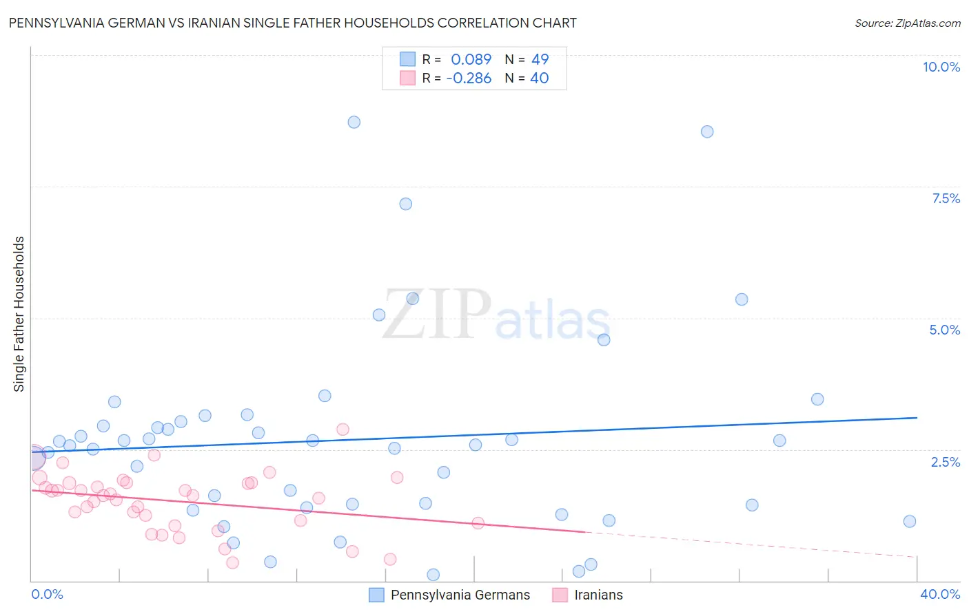 Pennsylvania German vs Iranian Single Father Households