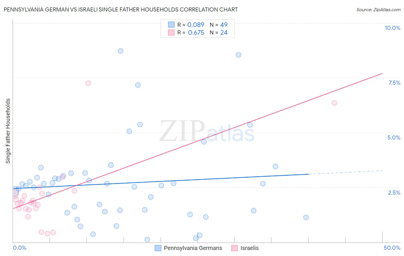 Pennsylvania German vs Israeli Single Father Households