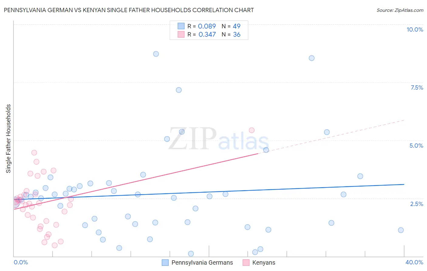 Pennsylvania German vs Kenyan Single Father Households