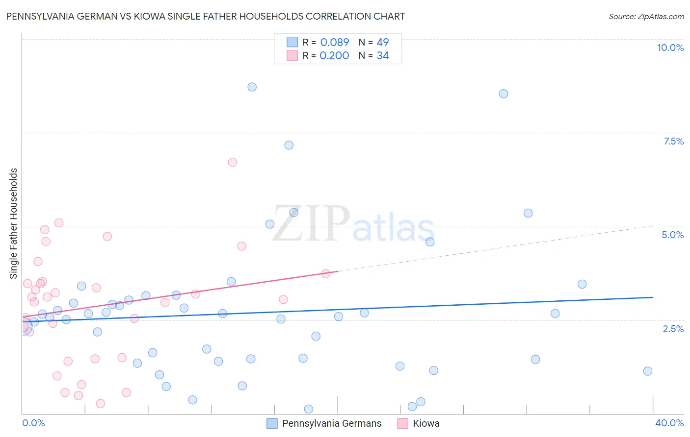 Pennsylvania German vs Kiowa Single Father Households