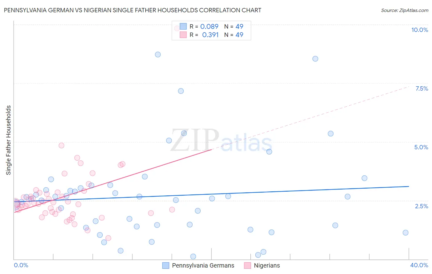 Pennsylvania German vs Nigerian Single Father Households
