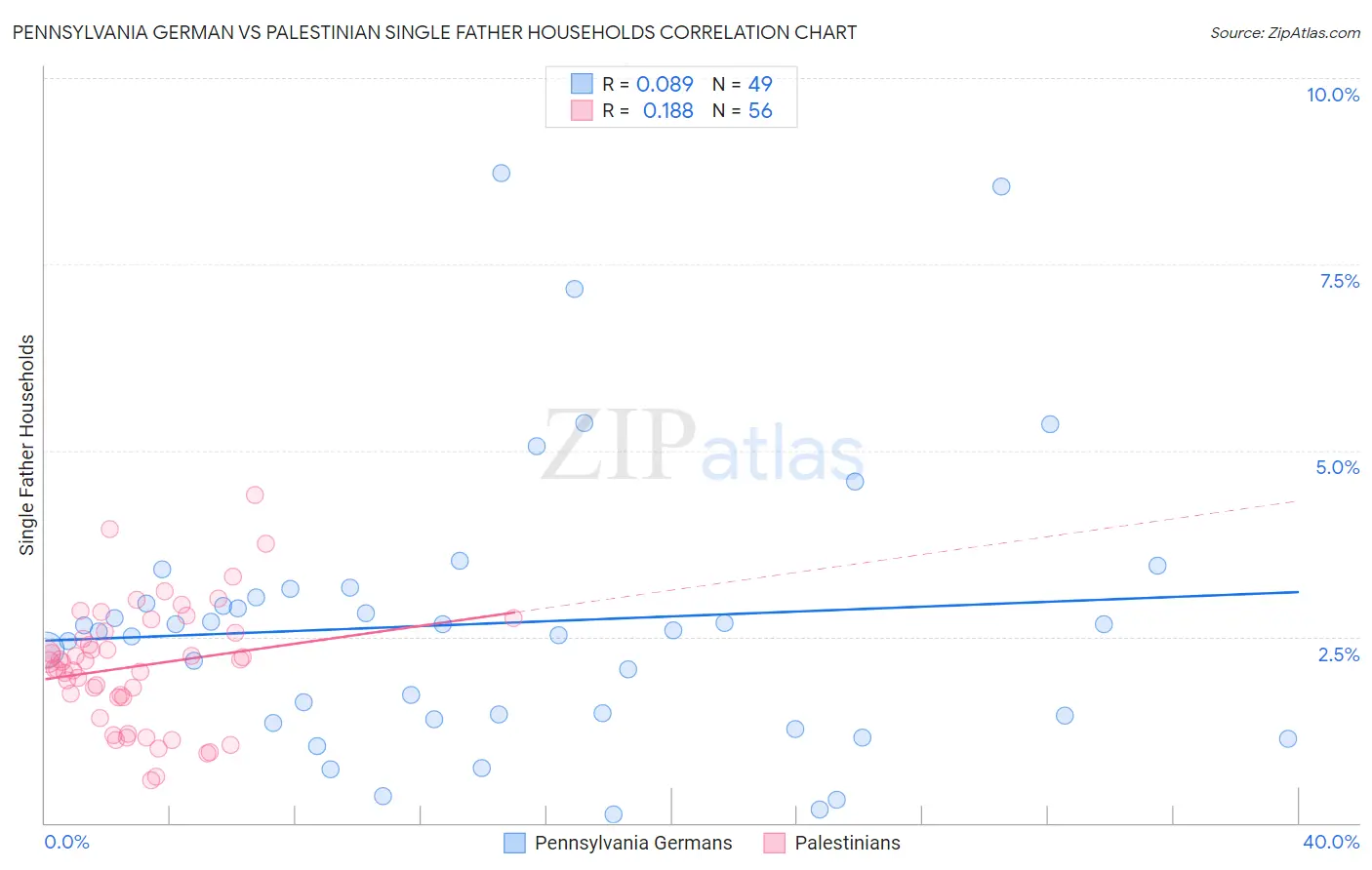 Pennsylvania German vs Palestinian Single Father Households