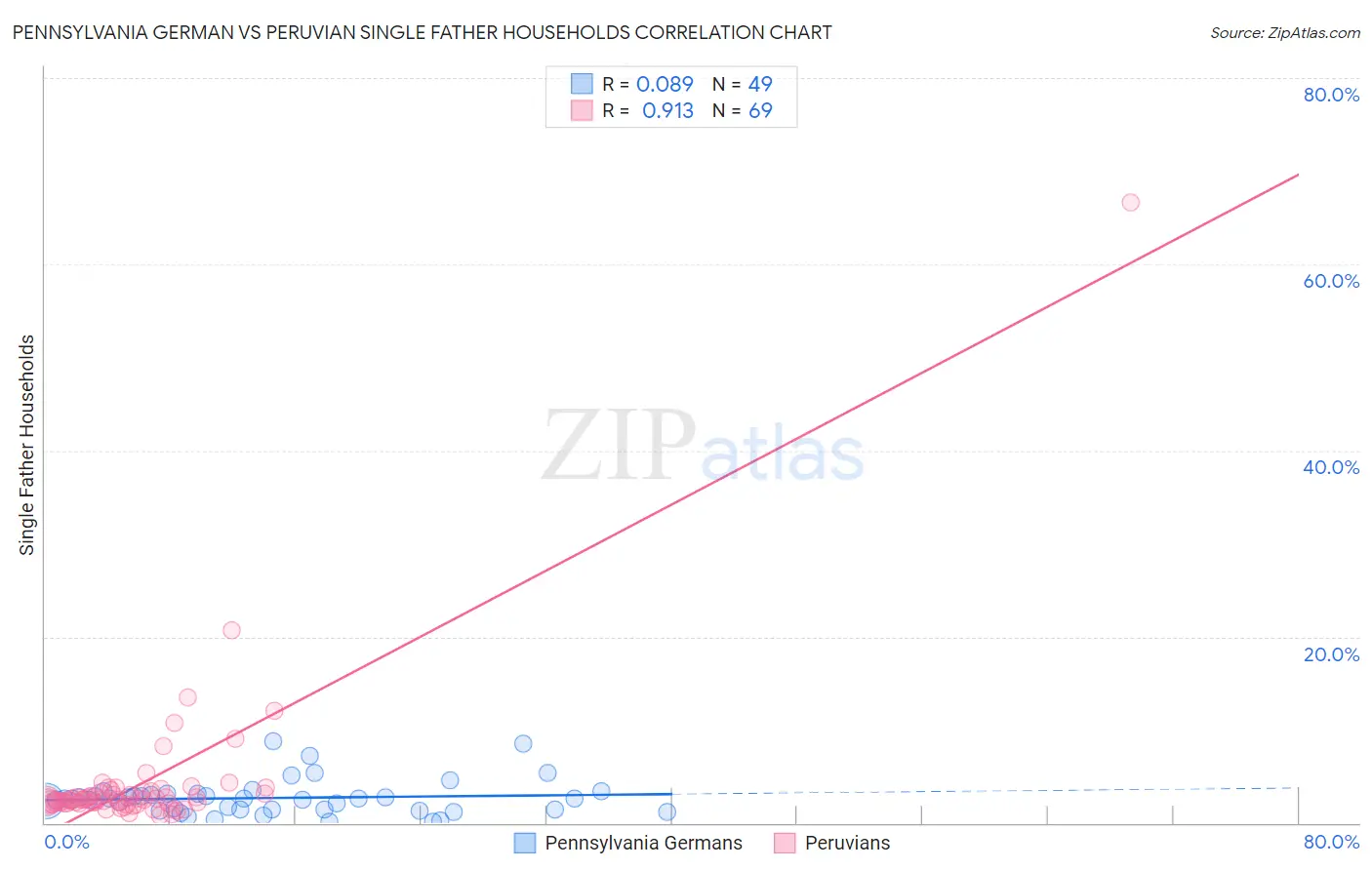 Pennsylvania German vs Peruvian Single Father Households