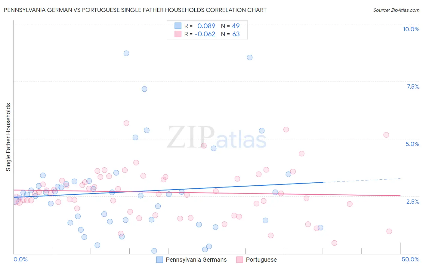 Pennsylvania German vs Portuguese Single Father Households