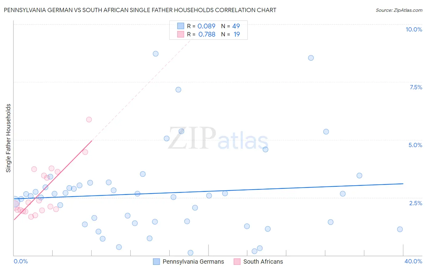 Pennsylvania German vs South African Single Father Households