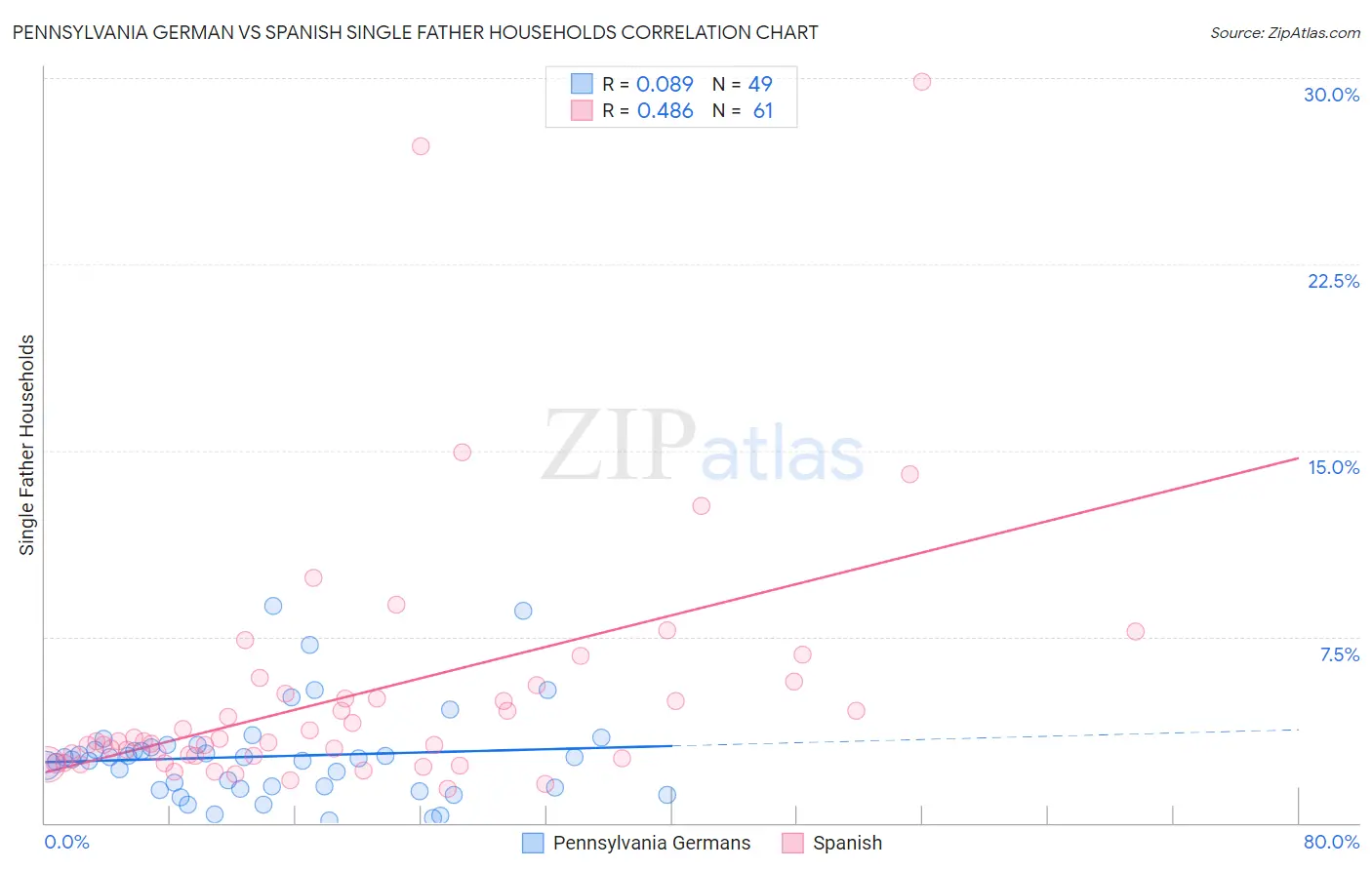 Pennsylvania German vs Spanish Single Father Households