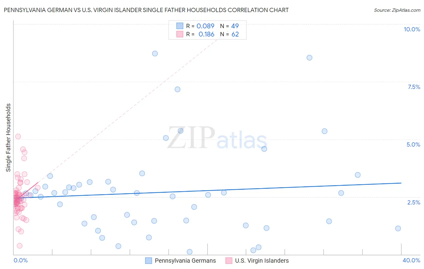 Pennsylvania German vs U.S. Virgin Islander Single Father Households