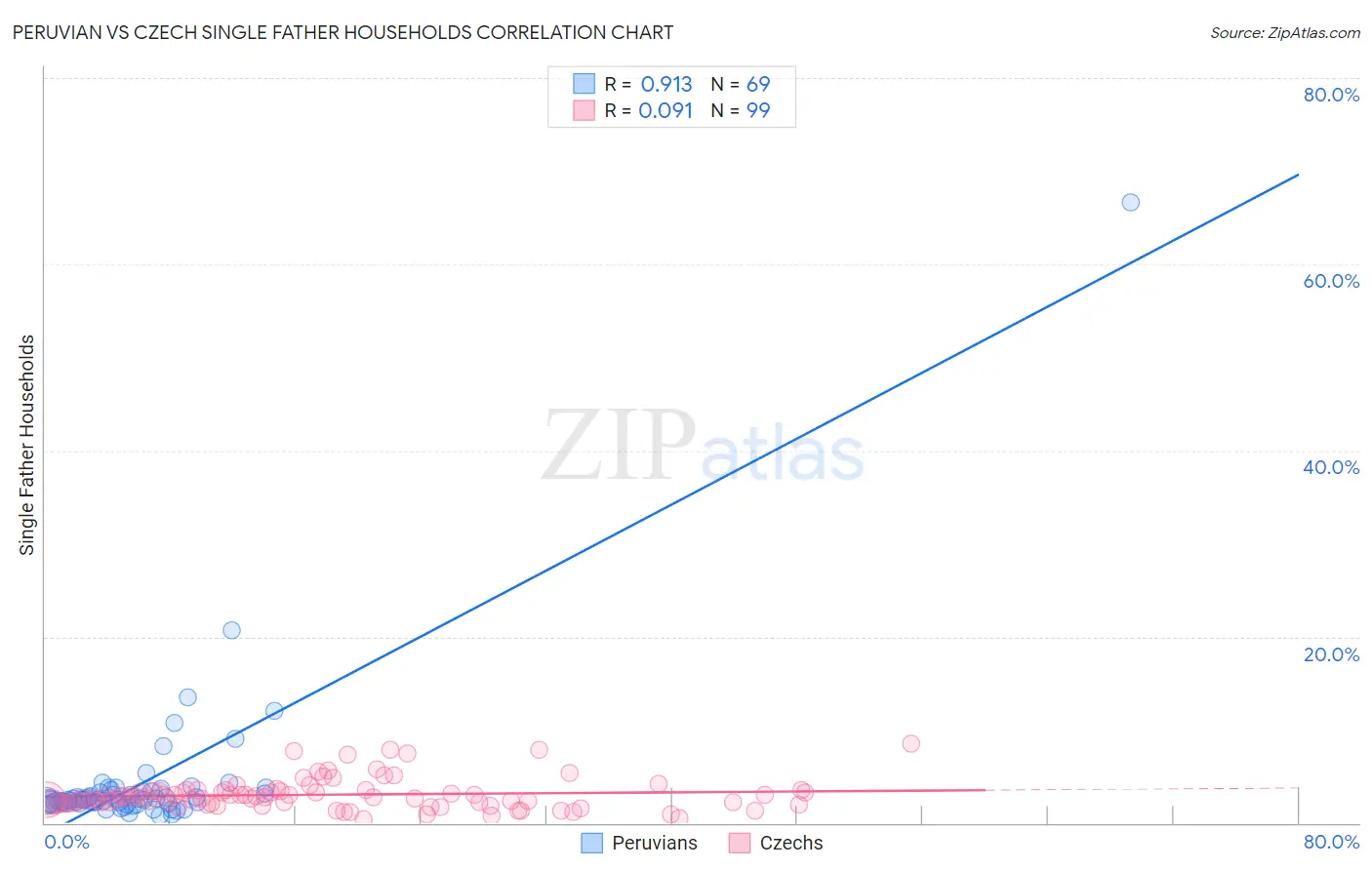 Peruvian vs Czech Single Father Households