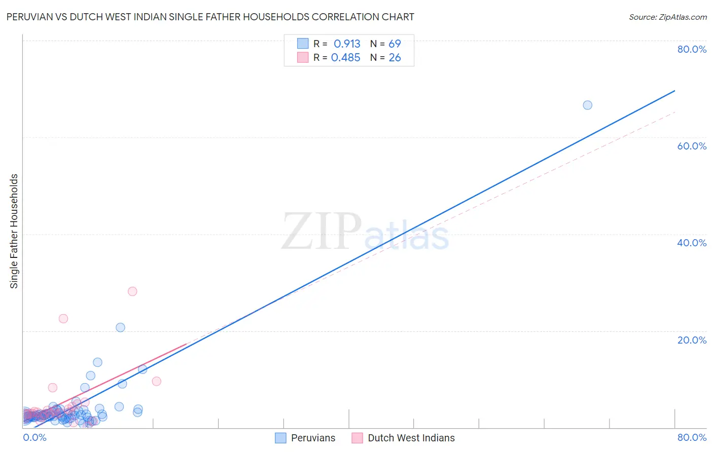 Peruvian vs Dutch West Indian Single Father Households