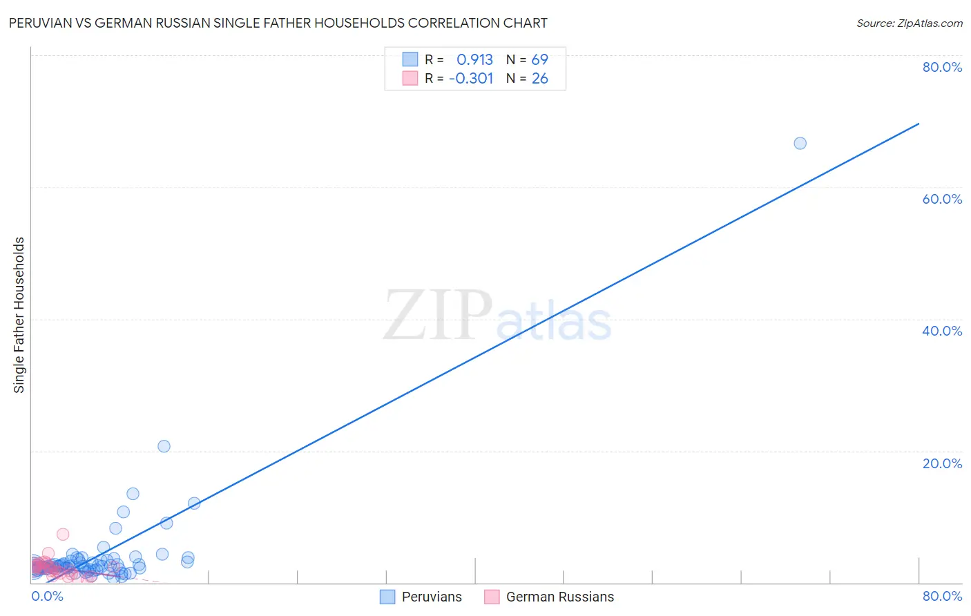 Peruvian vs German Russian Single Father Households
