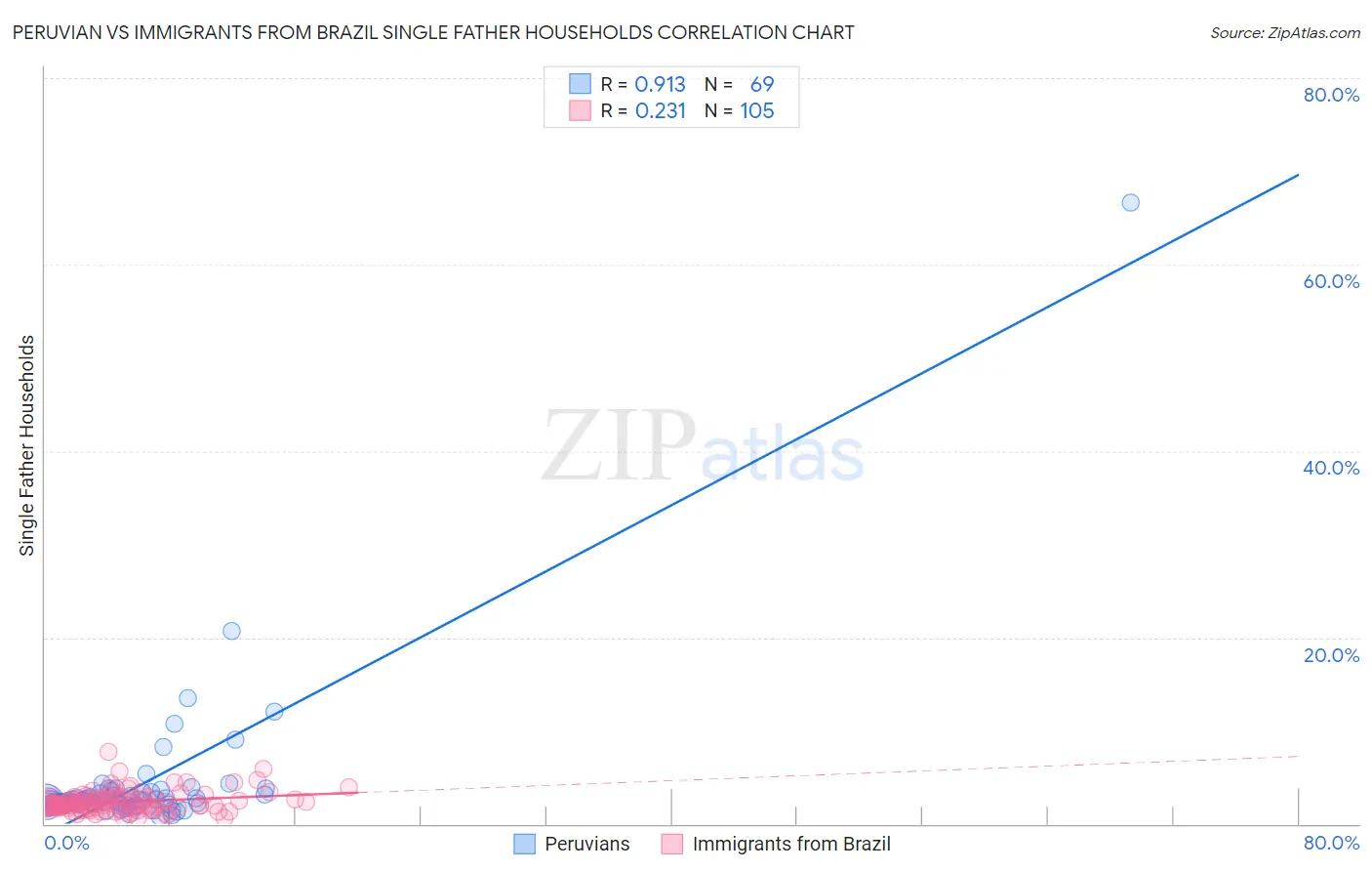 Peruvian vs Immigrants from Brazil Single Father Households